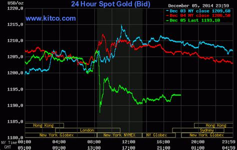 gold price today usd kitco